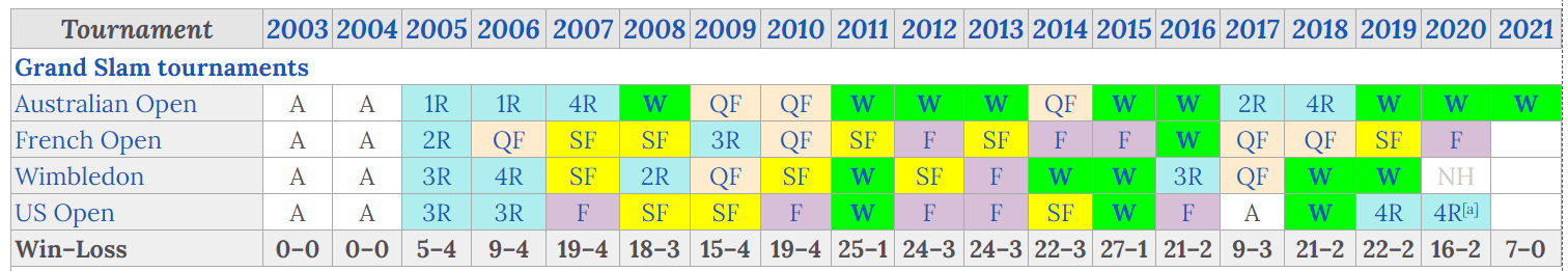Novak Carier Statistics Novak Carier Statistics