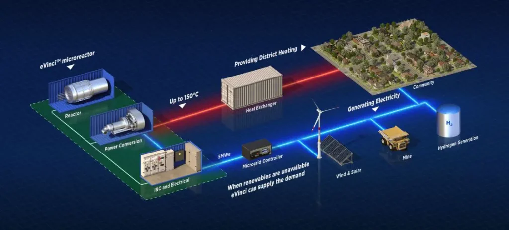 Vinci Mikro Reaktörü. Westinghouse'dan Geleceğin Nükleer Enerji Çözümü Westinghouse tarafından geliştirilen eVinci mikro reaktörü, küçük ölçekli, taşınabilir ve güvenli bir nükleer enerji çözümü olarak dikkat çekiyor. Geleneksel büyük nükleer santrallerin aksine, eVinci mikro reaktörü, özellikle uzak bölgelerdeki enerji ihtiyaçlarını karşılamak ve sürdürülebilir enerji çözümleri sunmak için tasarlanmıştır. Bu makalede, eVinci mikro reaktörünün teknik özellikleri, avantajları ve enerji sektöründe nasıl devrim yaratabileceği incelenmektedir.